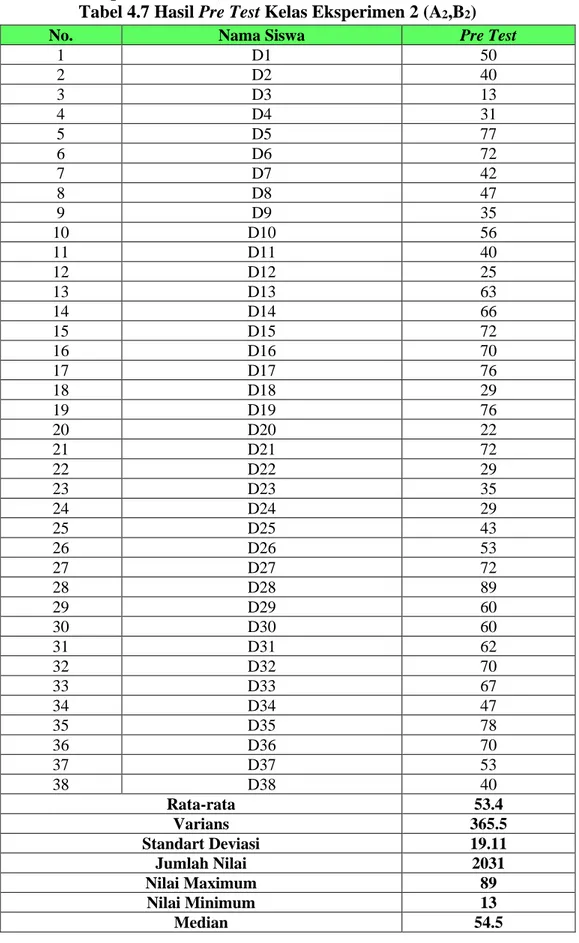 Tabel 4.7 Hasil Pre Test Kelas Eksperimen 2 (A 2 ,B 2 ) 