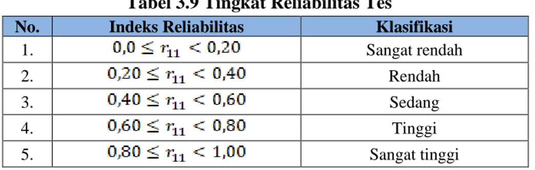Tabel 3.9 Tingkat Reliabilitas Tes 