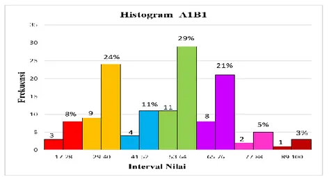 Gambar 4.1. Histogram Pre Test Kemampuan Representasi Dengan Model  Pembelajaran Kooperatif Tipe Bertukar Pasangan (A 1 ,B 1 ) 