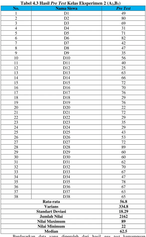 Tabel 4.3 Hasil Pre Test Kelas Eksperimen 2 (A 2 ,B 1 ) 