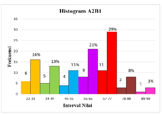 Gambar 4.2 Histogram Pre Test Kemampuan Representasi Dengan   Model  Pembelajaran Kooperatif Tipe Two Stay Two Stray (A 2 ,B 1 )