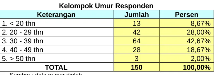 Tabel 3Kelompok Umur Responden