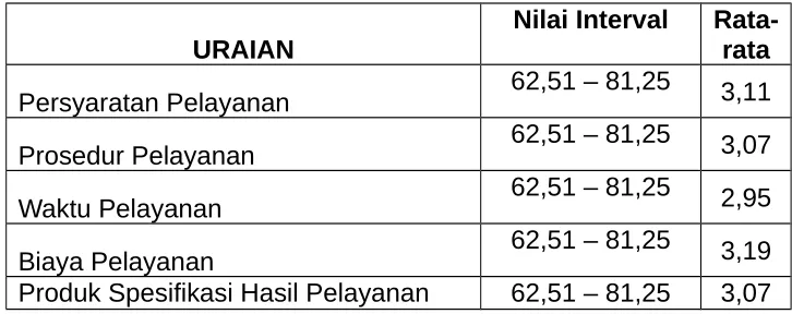 Tabel 8Nilai interval per Unsur