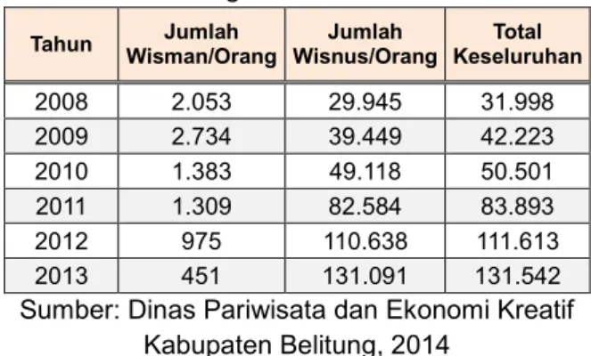 Tabel 1 data Wisman dan Wisnus Kabupaten  Belitung tahun 2008-2013 