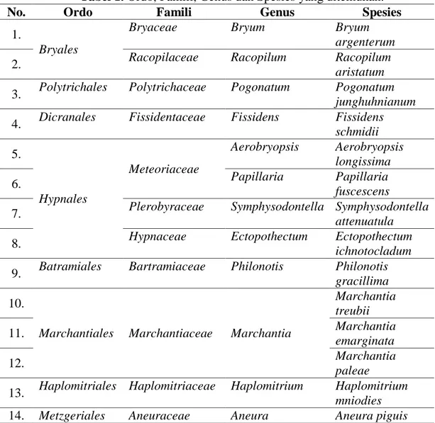 Tabel 1. Ordo, Famili, Genus dan Spesies yang ditemukan. 