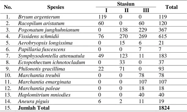Tabel 3. Jumlah Jenis Tumbuhan Lumut yang ditemukan 