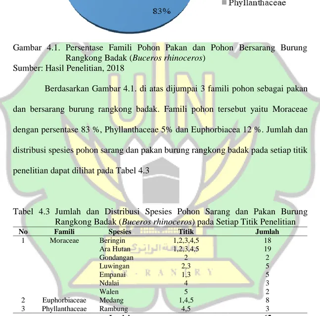 Gambar  4.1.  Persentase  Famili  Pohon  Pakan  dan  Pohon  Bersarang  Burung  Rangkong Badak (Buceros rhinoceros) 