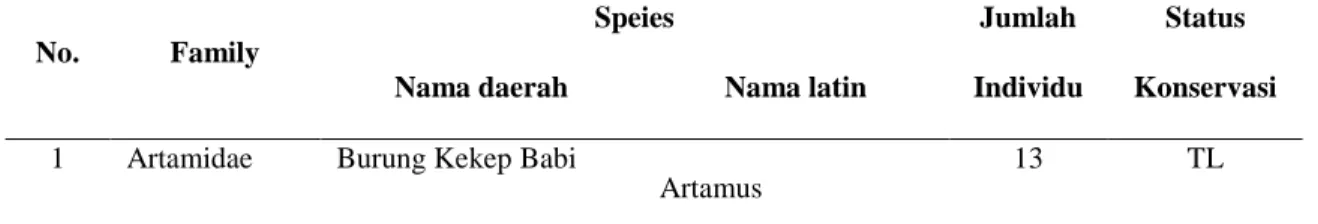 Tabel 4.1 Jenis-jenis Burung yang Terdapat di Hutan Penyangga Kawasan Ekosistem  Tahura di Kabupaten Pidie 