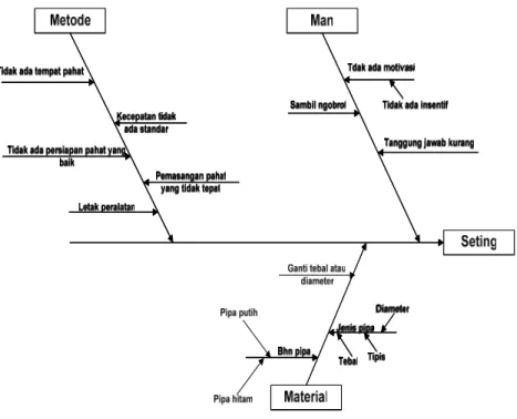 Gambar 5.2. Diagram Sebab Akibat Seting Mesin Endfacing 1. 