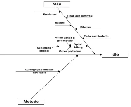 Gambar 5.5. Diagram sebab akibat operator menganggur mesin endfacing 2 