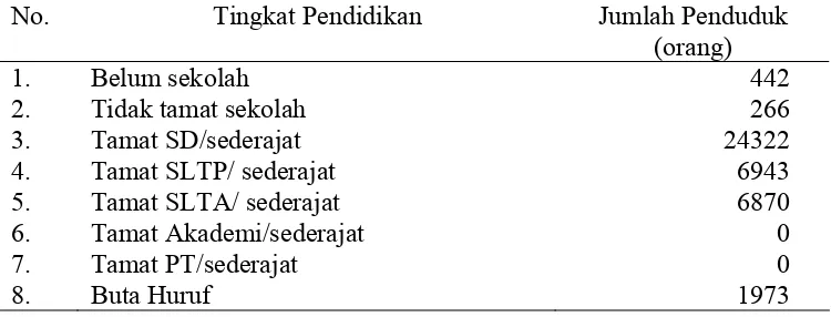 Tabel 4. Komposisi Penduduk Berdasarkan Tingkat Pendidikan. 