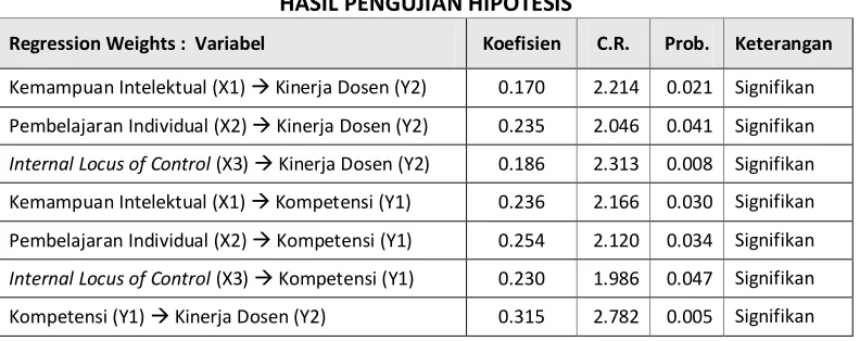 Tabel 2 HASIL PENGUJIAN HIPOTESIS  