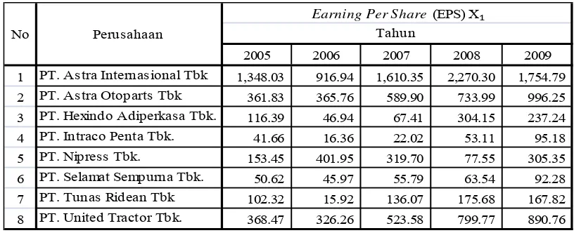 Tabel. 4.2.1. :Deskripsi Variabel Earning Per Share pada perusahaan Otomotif yang terdaftar di Bursa Efek Indonesia tahun 2005 sampai dengan tahun 2009