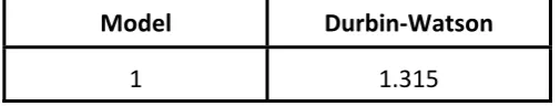 Tabel. 4.4.1. Hasil Uji Autokorelasi 