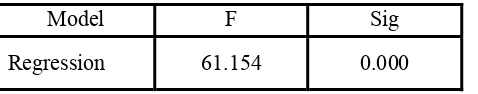 Tabel. 4.5.3.1 Uji Kecocokan Model (Uji F) 