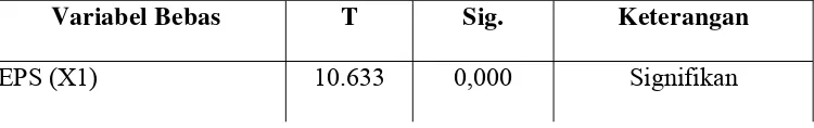 Tabel. 4.5.3.2. Hasil Uji Parsial (uji t) 