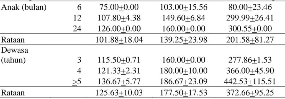 Tabel 6. Nilai Rataan Ukuran Tubuh Kerbau di Muara Muntai yang Menunjukkan      Korelasi antara Ukuran Tubuh dan Bobot Badan