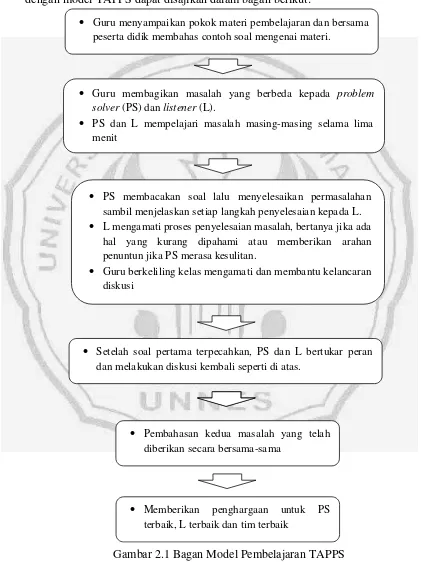 Gambar 2.1 Bagan Model Pembelajaran TAPPS