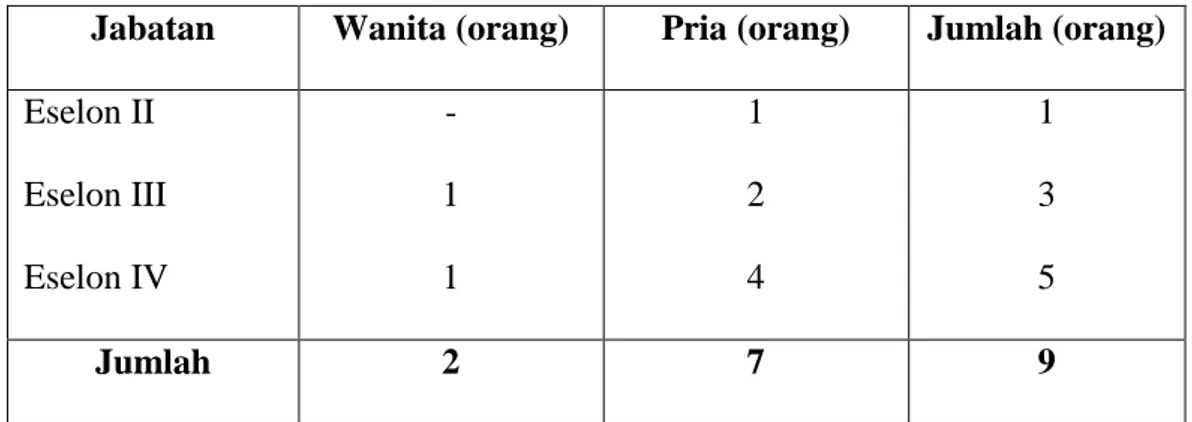 Tabel 1.5.  Perbandingan  Komposisi  Wanita  dan  Pria  yang  Menduduki  Jabatan  di  kantor  Dinas  Kependudukan  dan  Pencatatan  Sipil  Kabupaten Rokan Hilir 