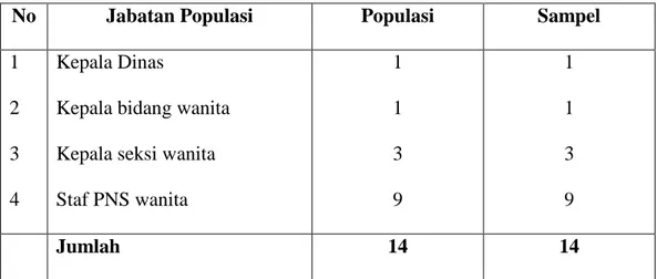 Tabel  3.1.  Populasi  dan  Sampel  pada  kantor  Dinas  Pendidikan  Kabupaten  Rokan Hilir 