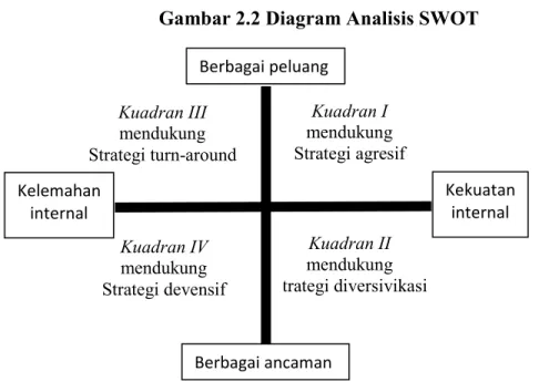 Gambar 2.2 Diagram Analisis SWOT 