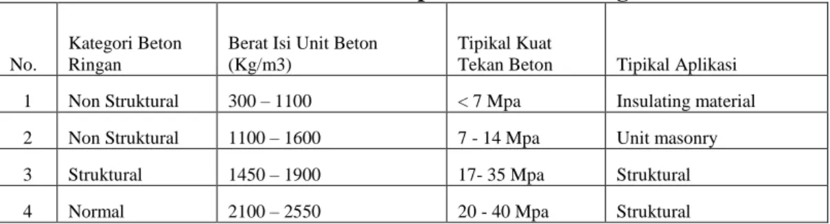 Tabel 1.  Klasifikasi Kepadatan Beton Ringan 