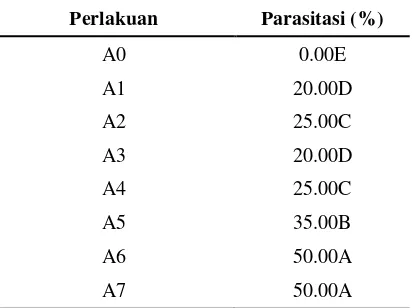 Tabel 1. Beda uji rataan pengaruh jumlah parasitoid terhadap persentase parasitasi 