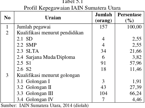 Tabel 5.1Profil Kepegawaian IAIN Sumatera Utara