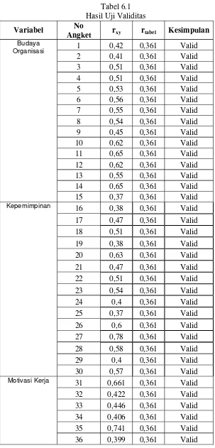 Tabel 6.1Hasil Uji Validitas