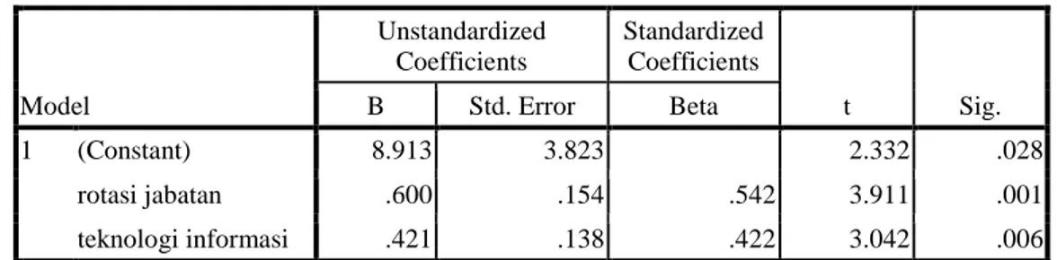 Tabel 3  Uji Regresi  Coefficients a Model  Unstandardized Coefficients  Standardized Coefficients  t  Sig