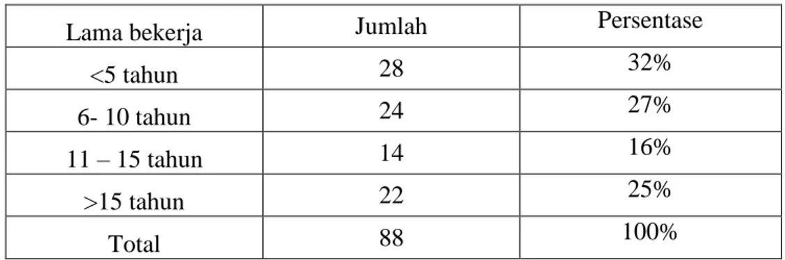 Tabel 12. Distribusi Karakteristik responden berdasarkan lama bekerja 