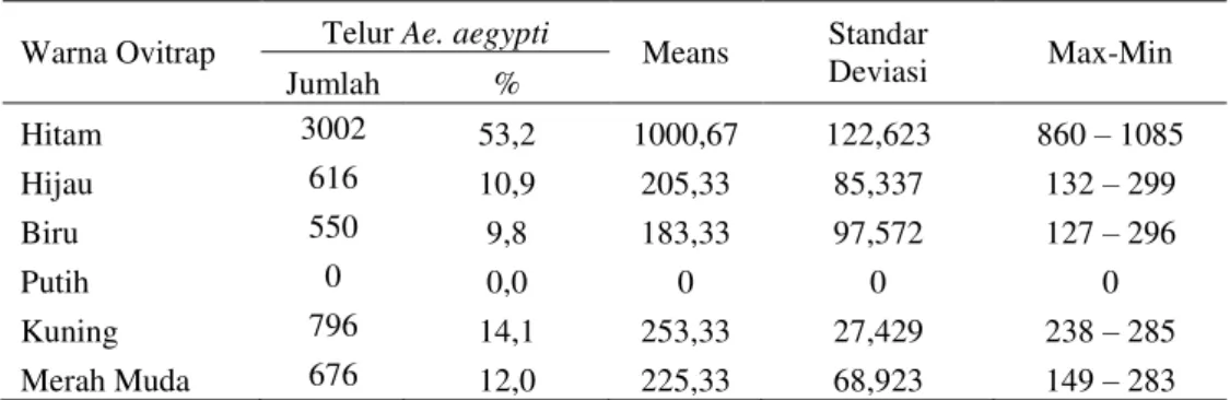 Tabel 1.  Distribusi jumlah dan rata-rata telur nyamuk Ae. aegypti yang tertangkap per warna ovitrap selama  tiga kali pengulangan 