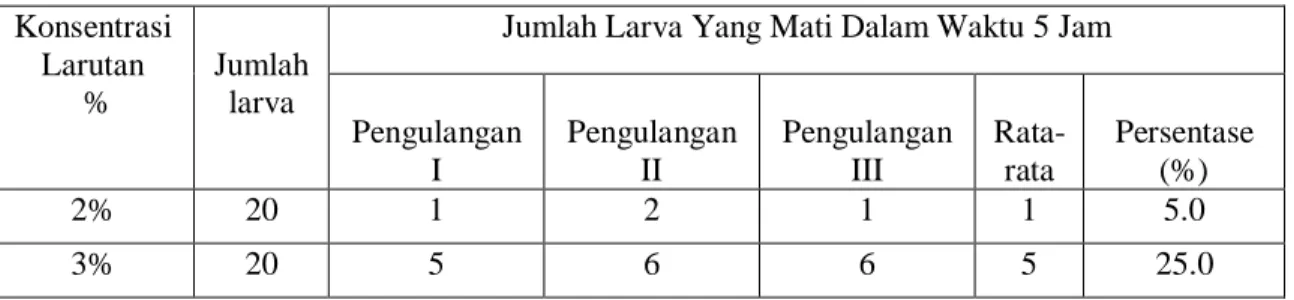 Tabel  4.1  Jumlah  kematian  larva  nyamuk  Aedes  aegypti  pada  pengulangan  dengan berbagai konsentrasi kaporit selama 5 jam  