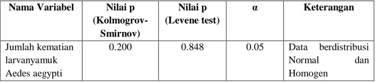 Tabel 4.2 Uji Kolmogrov-Smirnov Test  danUji Homogenitas Data  Nama Variabel  Nilai p 
