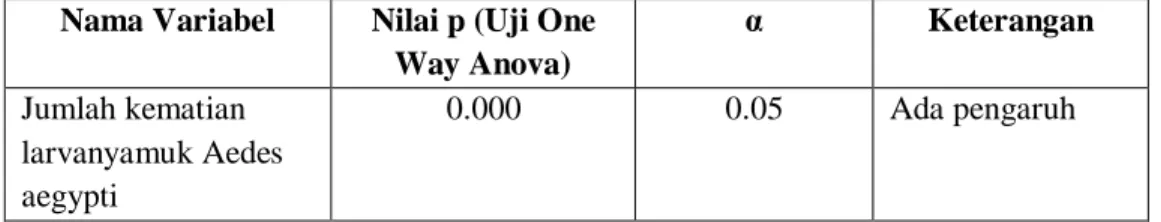 Tabel 4.3 Hasil Analisis One Way Anova  Nama Variabel  Nilai p (Uji One 