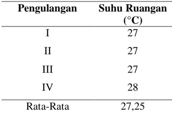 Tabel 4.1 di atas dapat dilihat  bahwa  pada  pengukuran  suhu  yang  dilakukan  pada  pengulangan  I  yaitu  sebesar  27°C,  ulangan  II  adalah  27°C,  ulangan III 27°C, dan ulangan  IV  28°C  dan  rata-rata  suhu  ruangan  penelitian adalah 27,25°C