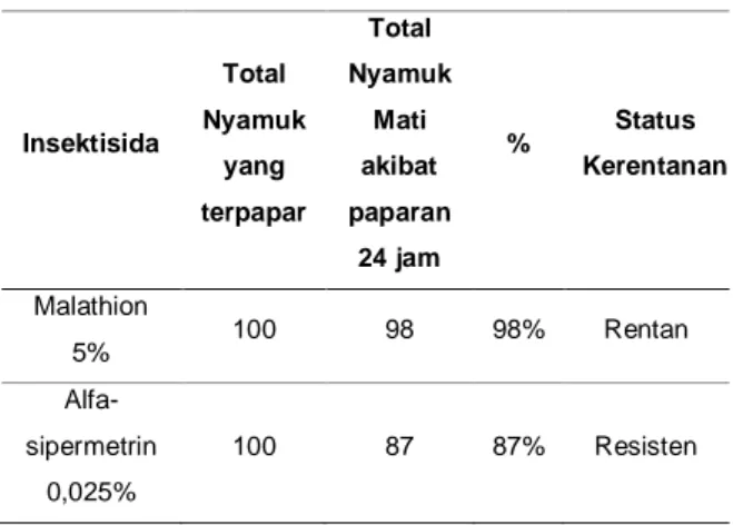 Tabel  1.  Status  kerentanan  nyamuk  aedes  aegypti 