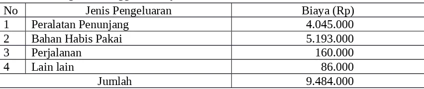 Tabel 4.1 Ringkasan Anggaran Biaya