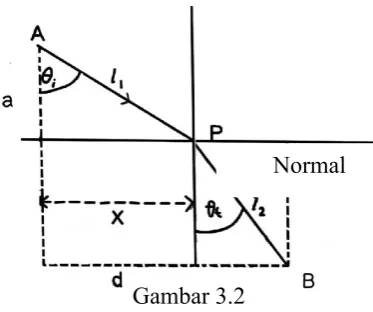 Gambar 3.2  