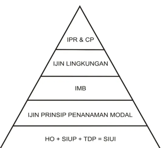 Gambar  tersebut  menunjukan  alur  penerbitan  SIUI,  yang  maksudnya  pemohon  pertama  harus  memiliki  IPR  &amp;  CP,  kedua  Ijin  Lingkungan,  ketiga  IMB,  keempat  Ijin  Prinsip  Penanaman  Modal  dan  yang  terakhir  HO,  SIUP,  TDP