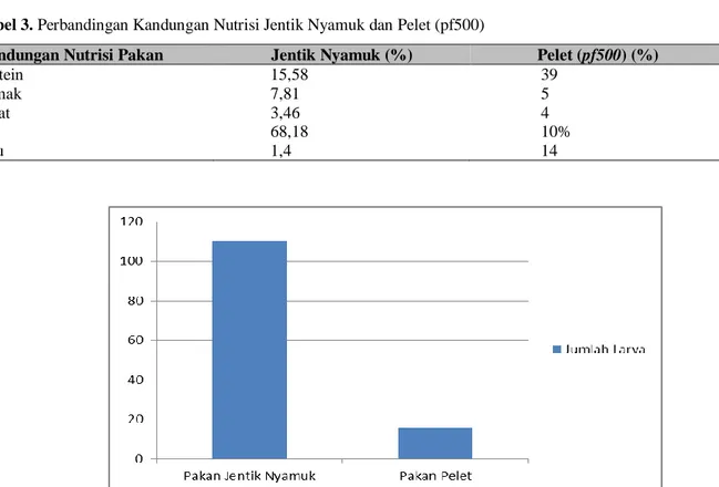 Tabel 3. Perbandingan Kandungan Nutrisi Jentik Nyamuk dan Pelet (pf500) 