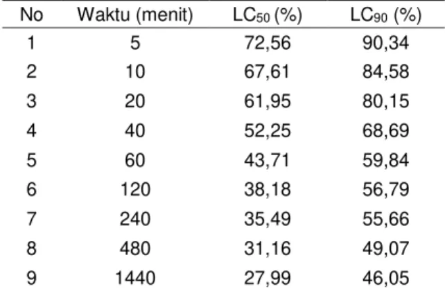 Tabel  2.  Nilai  LC 50   dan  LC 90  Ae.  aegypti  pada 