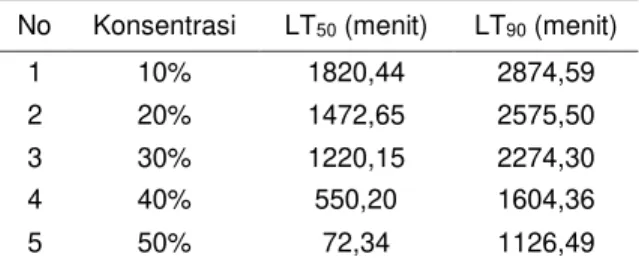 Tabel 3.  Nilai  LT 50   dan  LT 90   kematian  Ae.  aegypti  pada  berbagai  konsentrasi  ekstrak daun cengkeh 