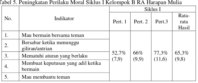 Tabel 5. Peningkatan Perilaku Moral Siklus I Kelompok B RA Harapan Mulia  