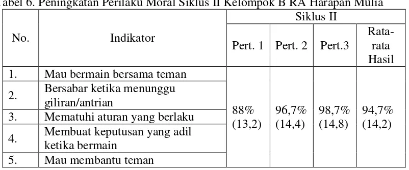 Tabel 6. Peningkatan Perilaku Moral Siklus II Kelompok B RA Harapan Mulia 