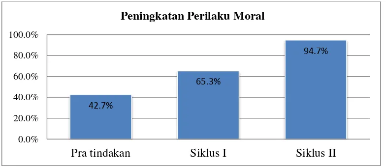 Tabel 7. Analisis Data Peningkatan Perilaku Moral Pra Tindakan, Siklus I dan Siklus II Kelompok B RA Harapan Mulia 