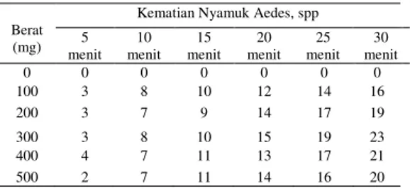 Tabel  1.  Hasil  Pengamatan  Total  Kematian  Nyamuk  Aedes,  spp  dengan  Berat  Daun  Sukun  yang  Berbeda  selama  30 menit Pengamatan 