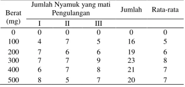 Tabel  3.  Jumlah  dan  Rata-rata  Kematian  Nyamuk  Aedes,  spp  pada  Saat  Lethal  Dose  Tercapai  setelah  30  Menit Pengamatan 