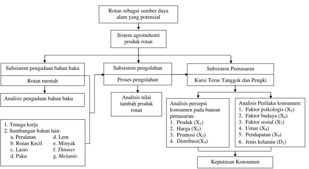 Gambar 1.  Kerangka pemikiran nilai tambah, bauran pemasaran dan perilaku konsumen dalam pembelian produk rotan (kursi teras  tanggok dan kursi teras pengki) di Kota Bandar Lampung, tahun 2015.