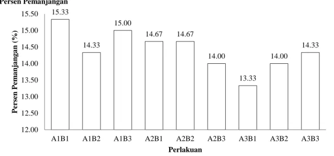 Gambar 2. Persen pemanjangan  Kuat Tekan 